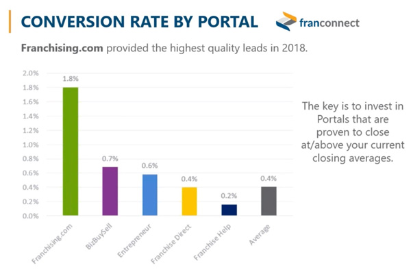 Franconnect: Conversions Rate By Portal