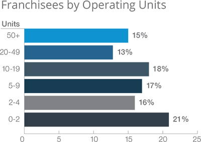 Franchisees by Operating Units